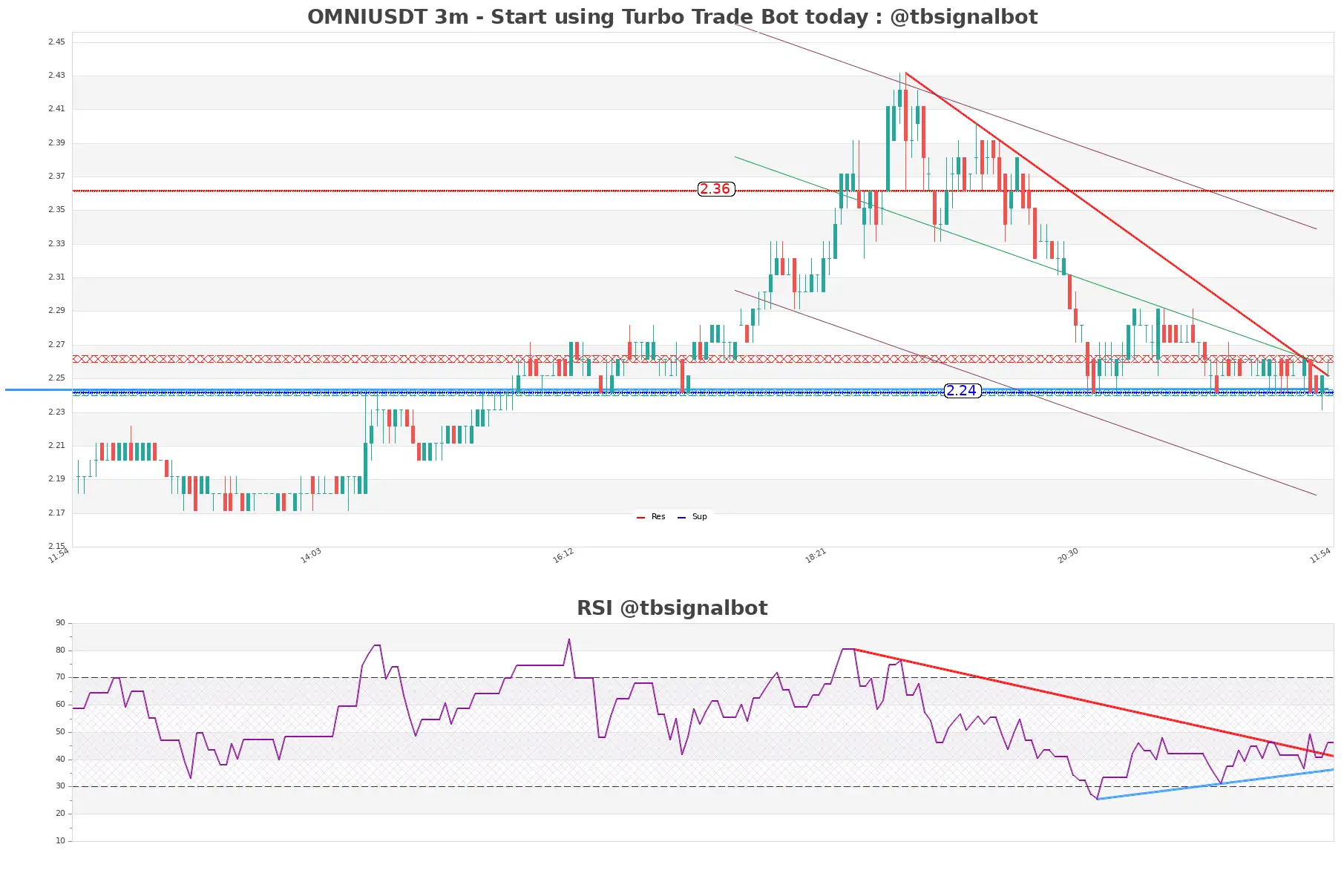 OMNIUSDT 3m OMNIUSDT_3m