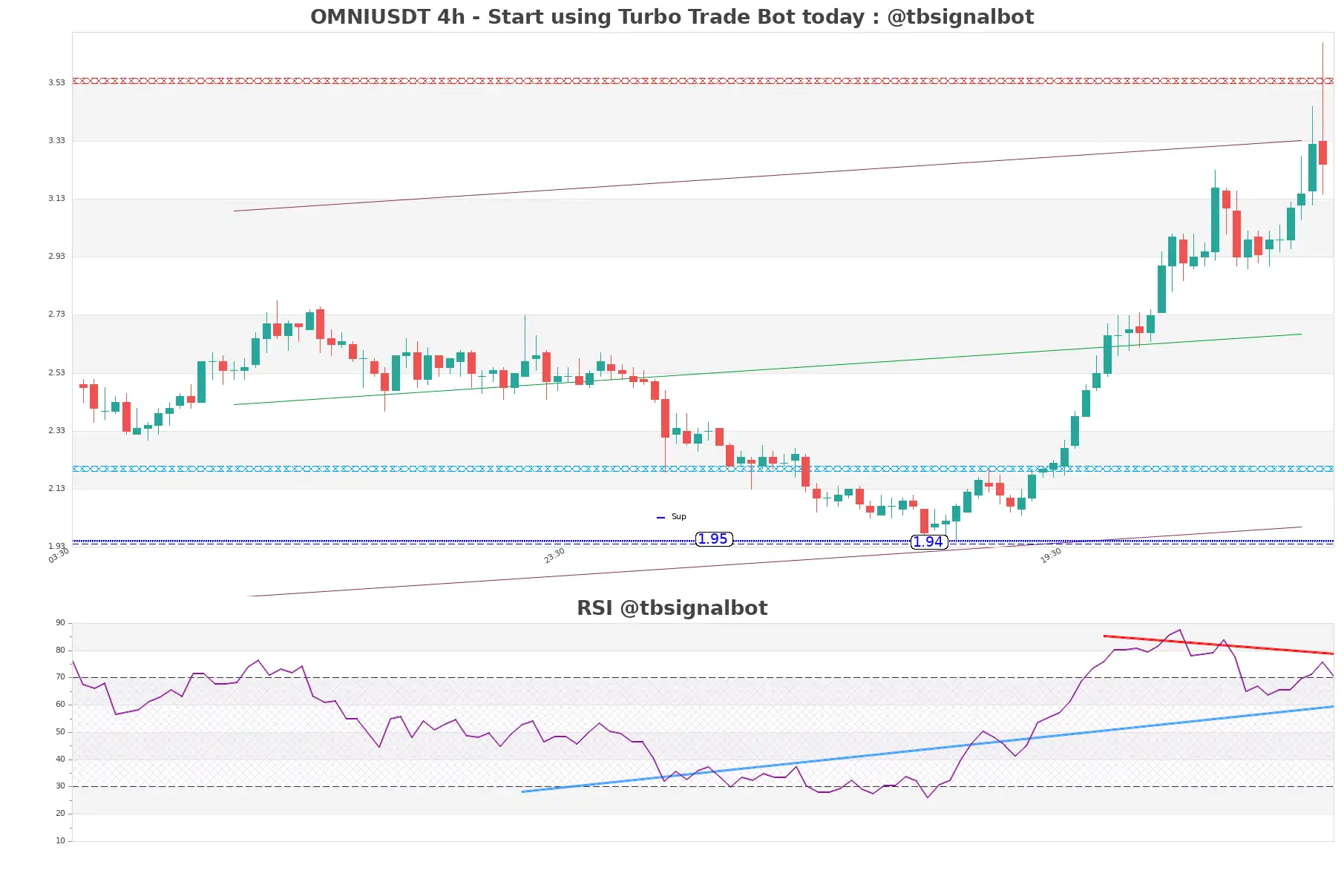 OMNIUSDT 4h OMNIUSDT_4h