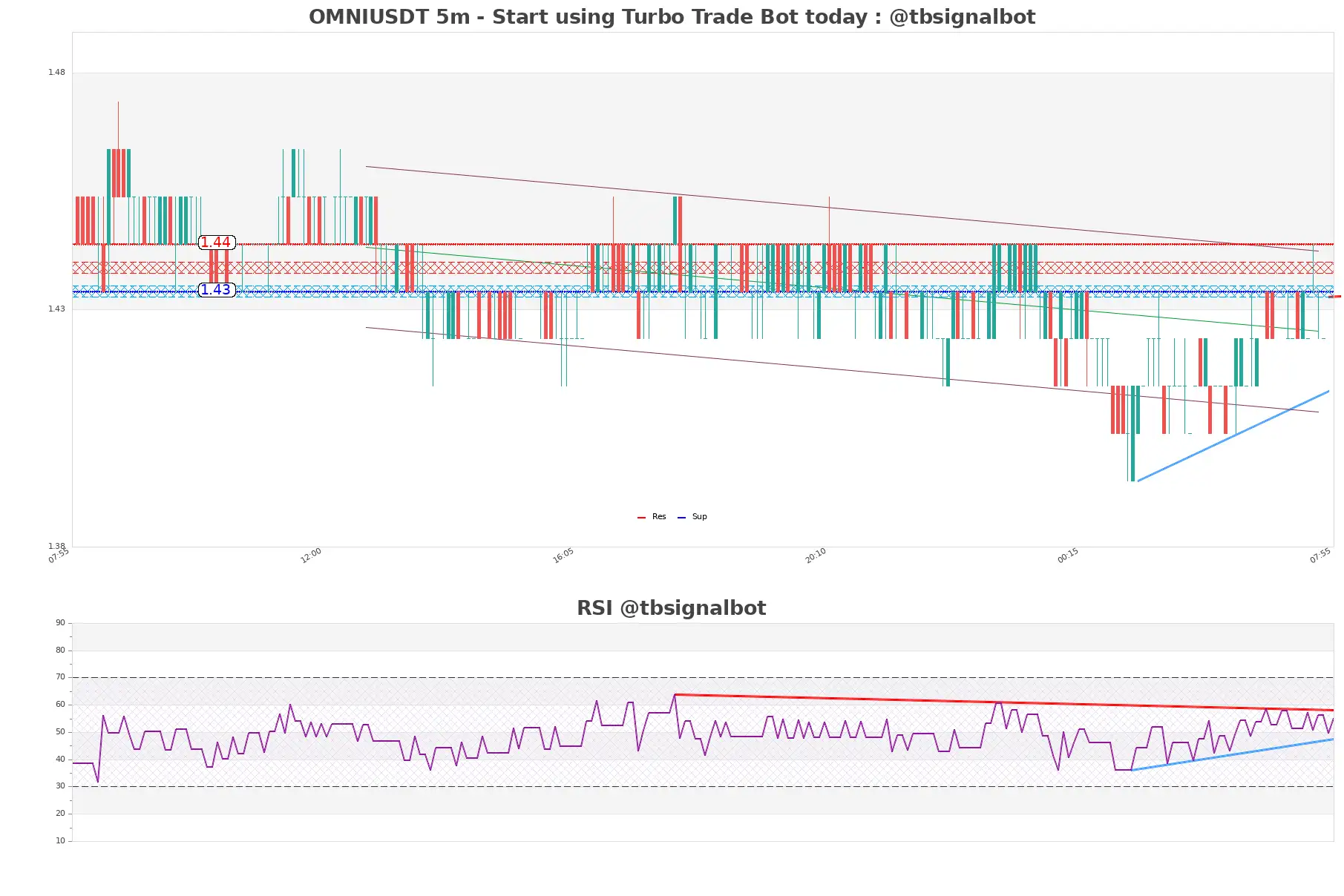 OMNIUSDT 5m OMNIUSDT_5m
