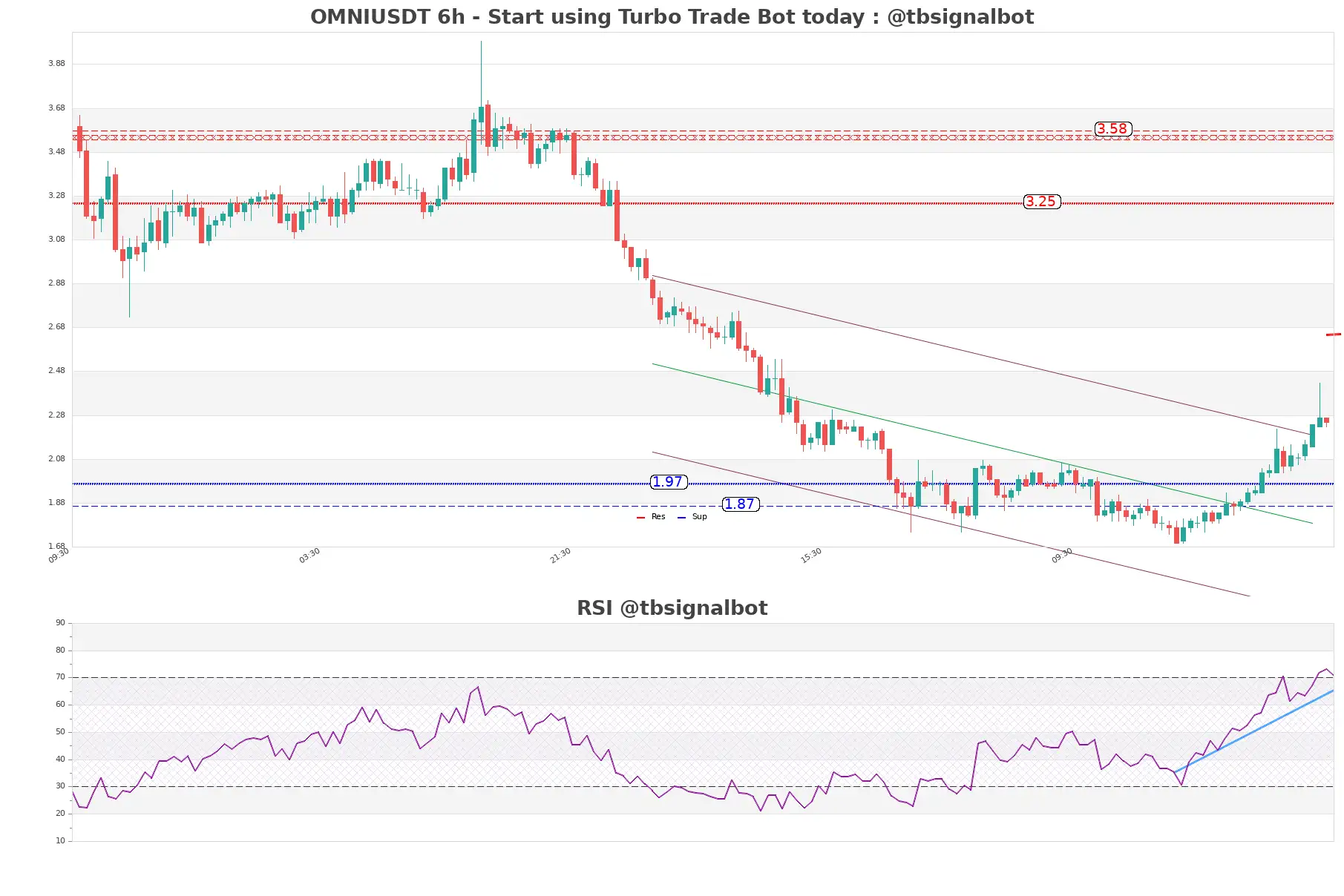 OMNIUSDT 6h OMNIUSDT_6h