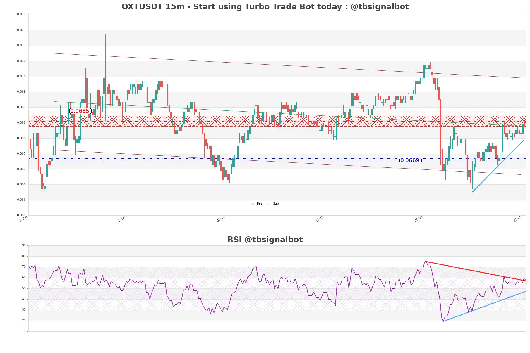 OXTUSDT 15m OXTUSDT_15m