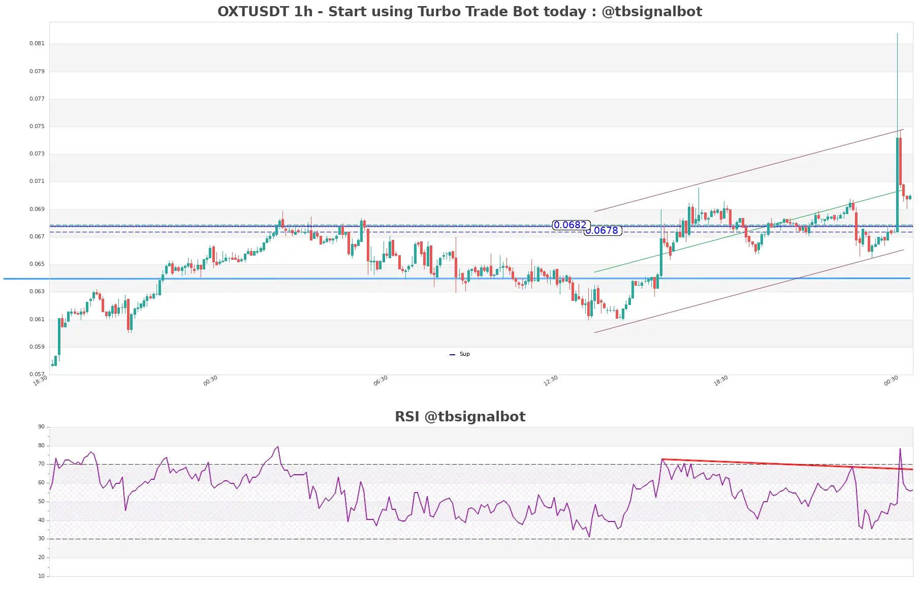 OXTUSDT_1h
