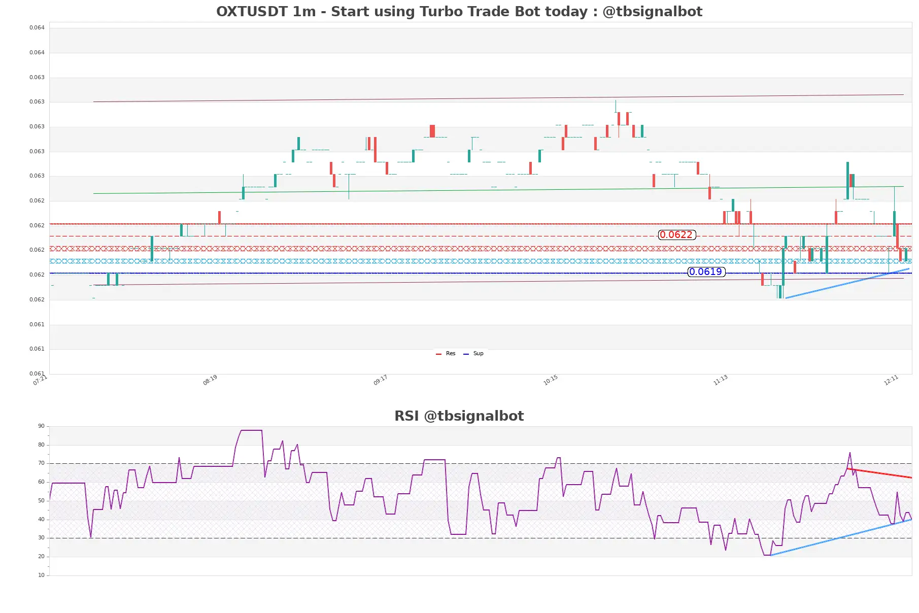 OXTUSDT 1m OXTUSDT_1m