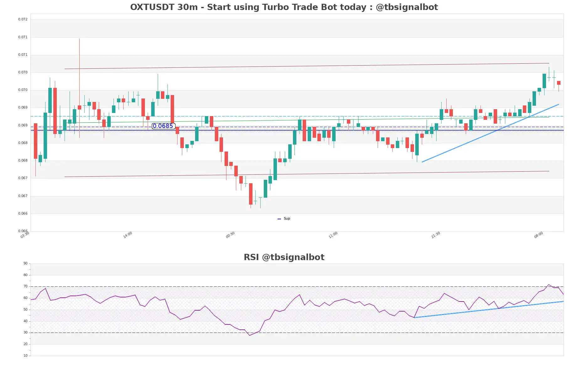 OXTUSDT 30m OXTUSDT_30m