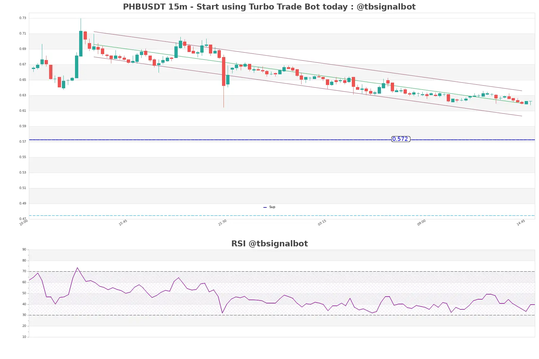 PHBUSDT 15m PHBUSDT_15m