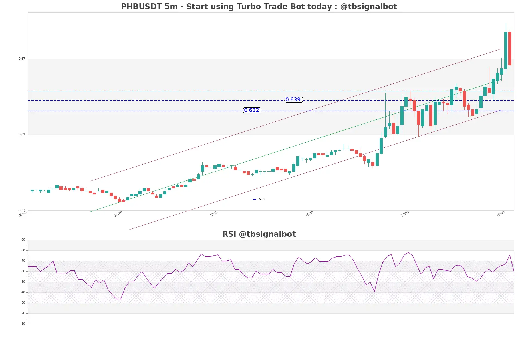 PHBUSDT 5m PHBUSDT_5m