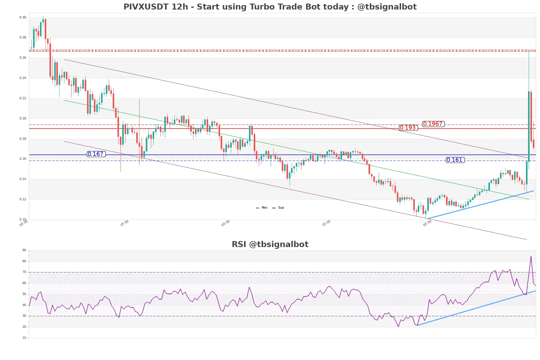 PIVXUSDT 12h PIVXUSDT_12h