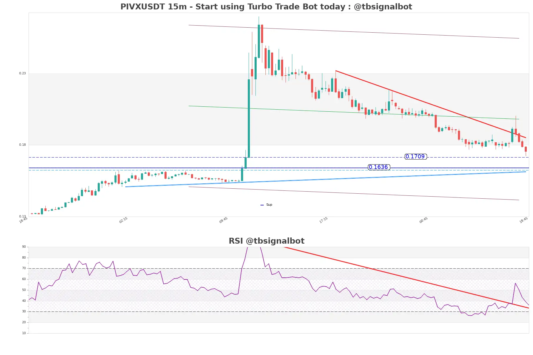 PIVXUSDT 15m PIVXUSDT_15m