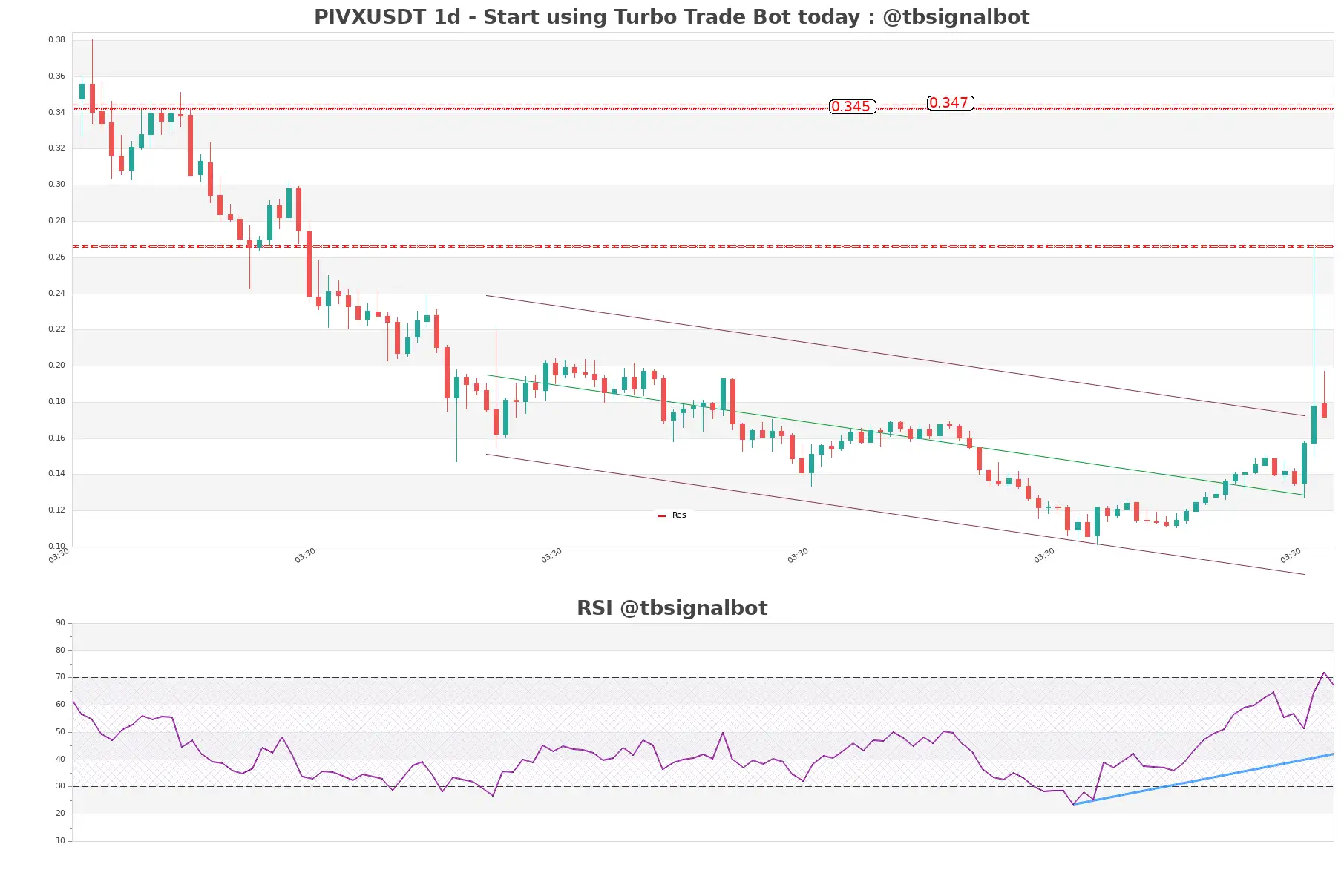 PIVXUSDT 1d PIVXUSDT_1d