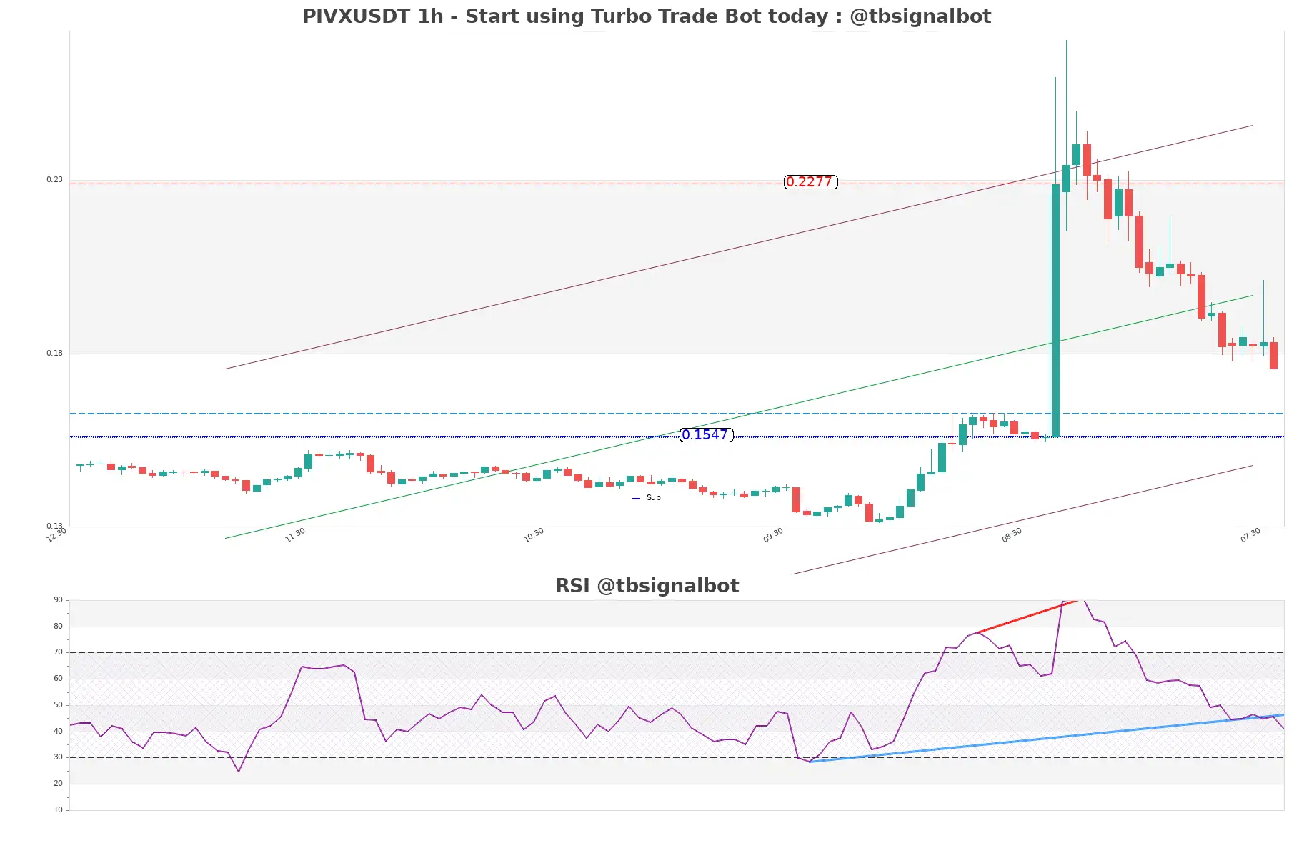 PIVXUSDT 1h PIVXUSDT_1h