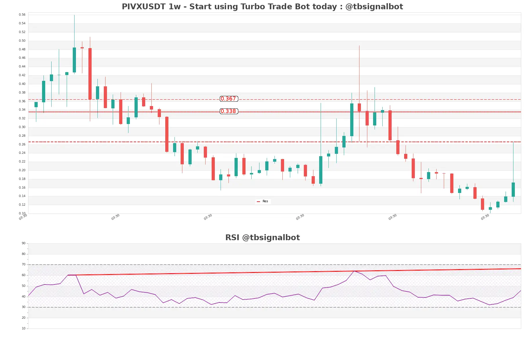 PIVXUSDT 1w PIVXUSDT_1w