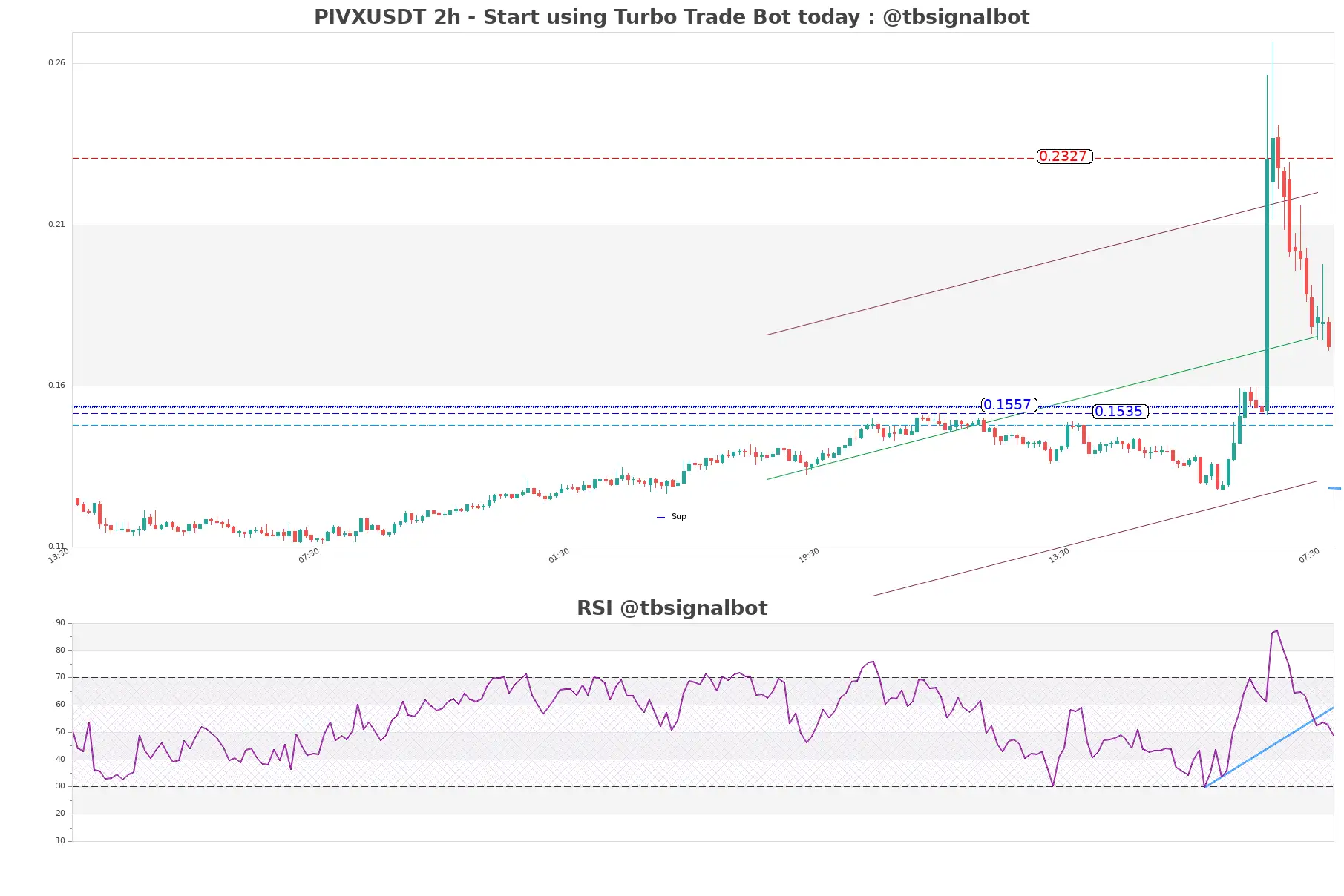 PIVXUSDT 2h PIVXUSDT_2h