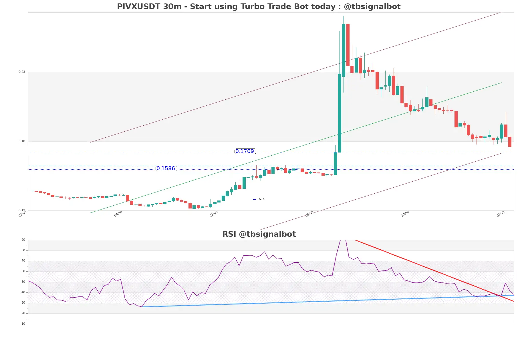 PIVXUSDT 30m PIVXUSDT_30m