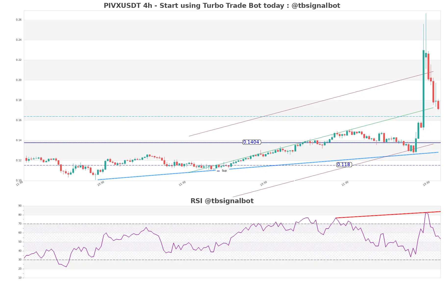 PIVXUSDT 4h PIVXUSDT_4h