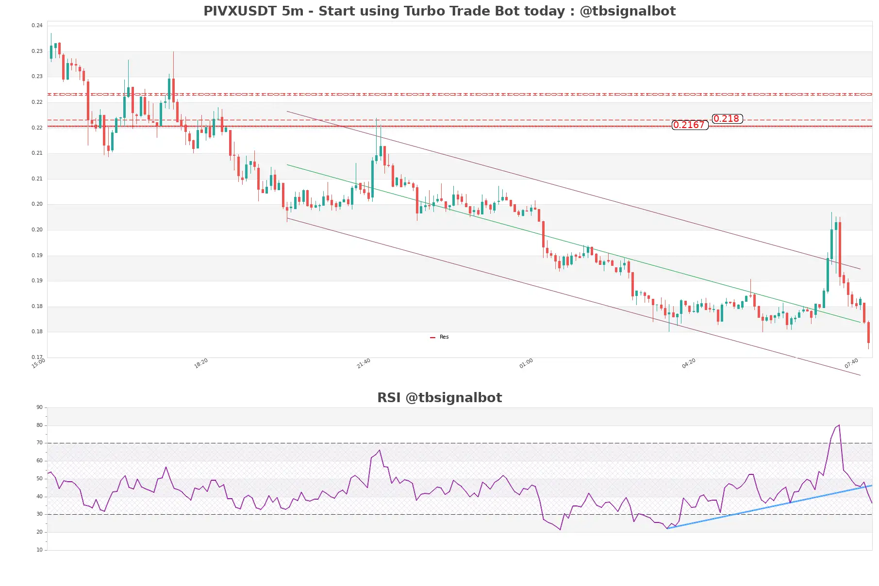 PIVXUSDT 5m PIVXUSDT_5m