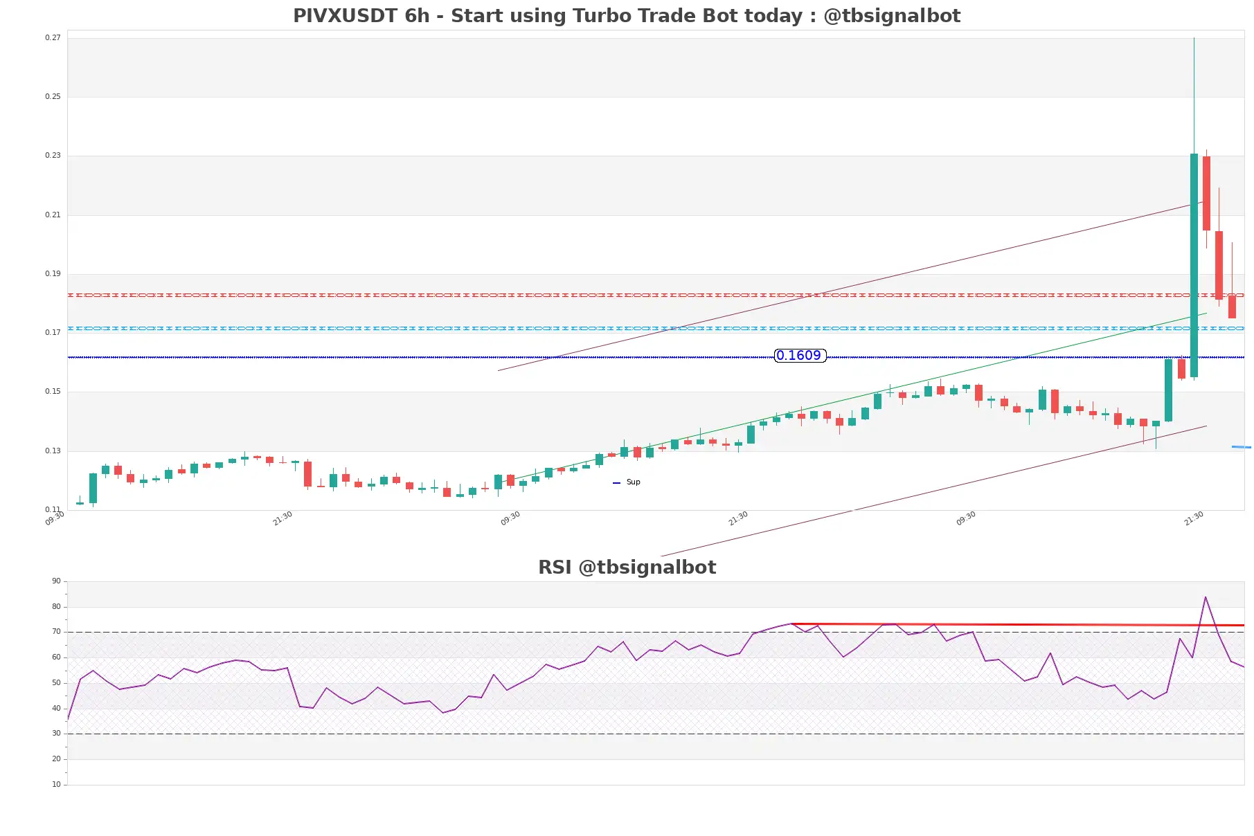 PIVXUSDT 6h PIVXUSDT_6h