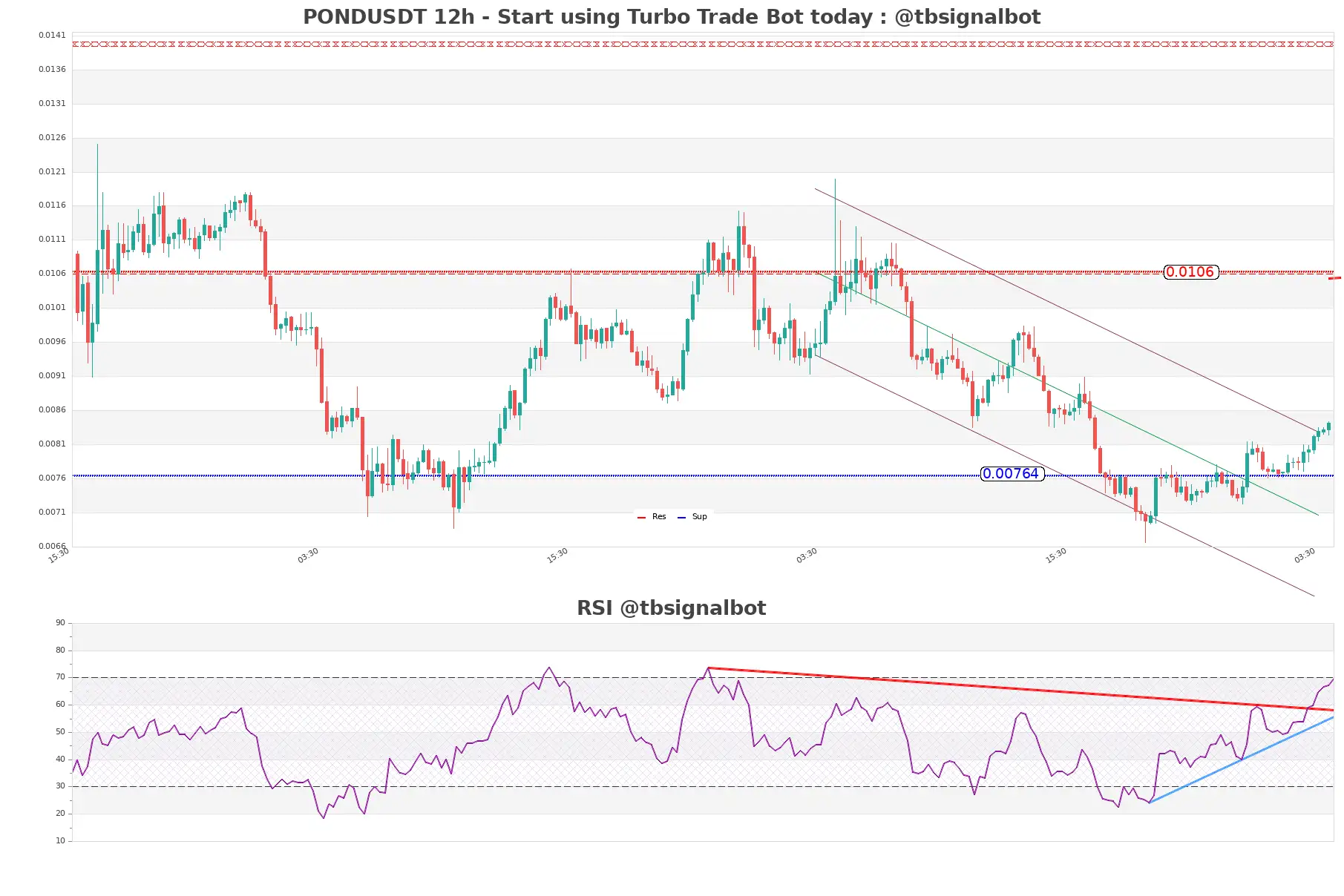 PONDUSDT 12h PONDUSDT_12h