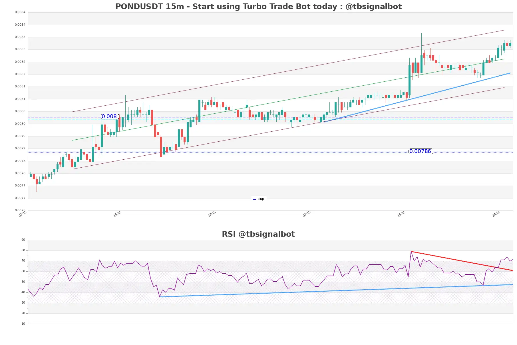 PONDUSDT_15m