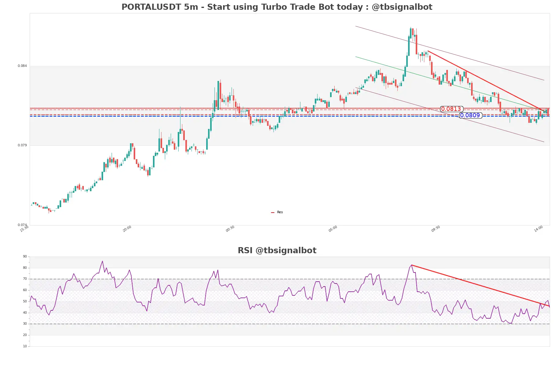 PORTALUSDT 5m PORTALUSDT_5m