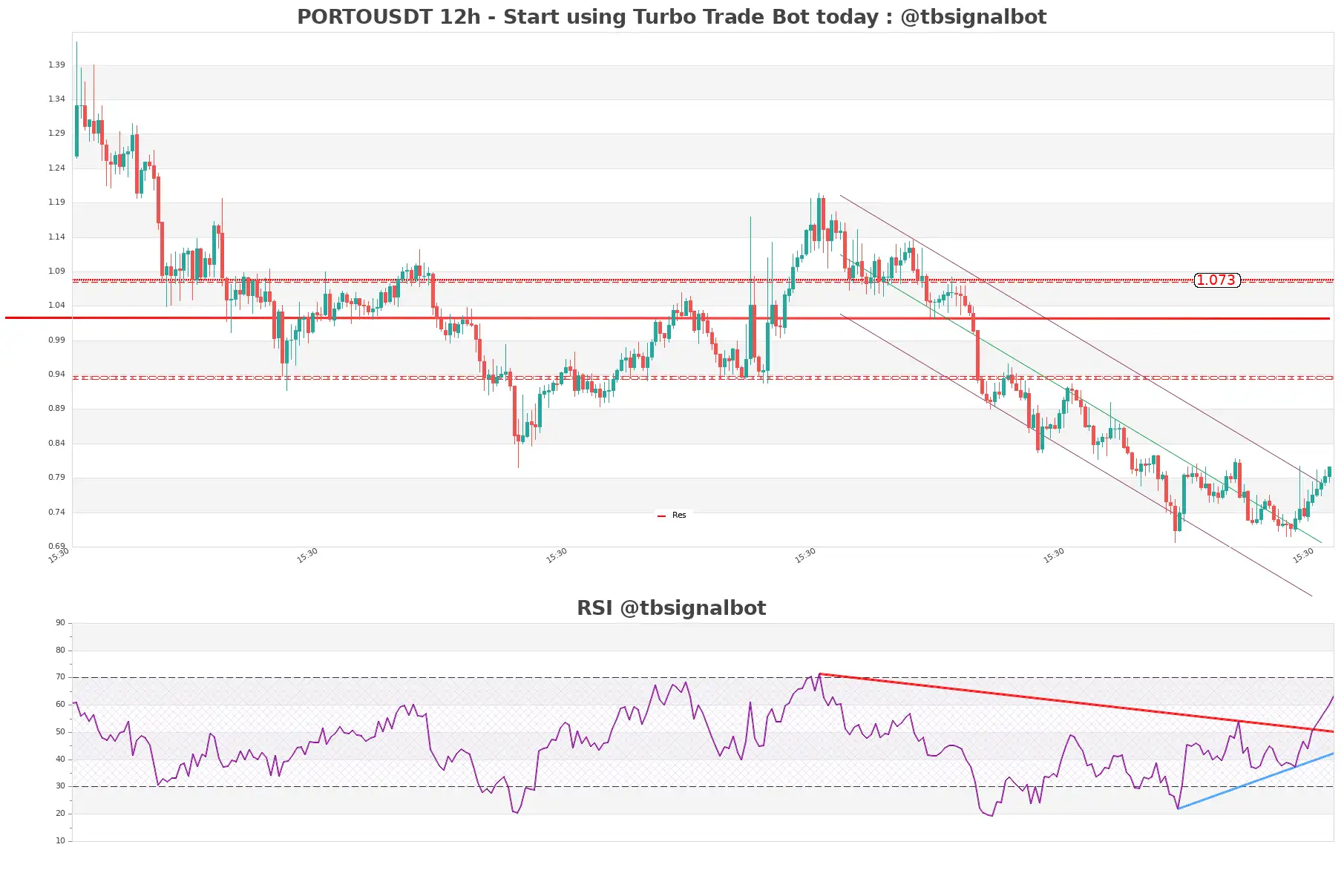 PORTOUSDT_12h