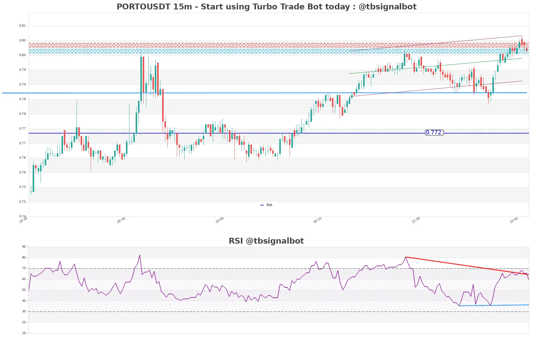 PORTOUSDT 15m PORTOUSDT_15m