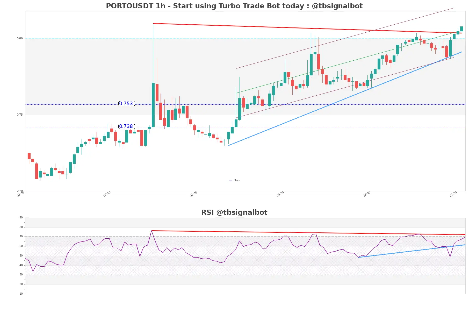 PORTOUSDT_1h
