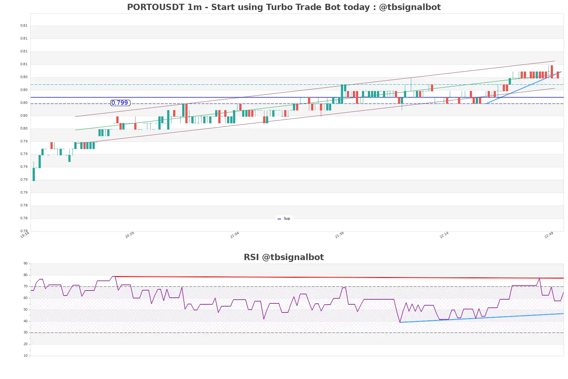 PORTOUSDT_1m