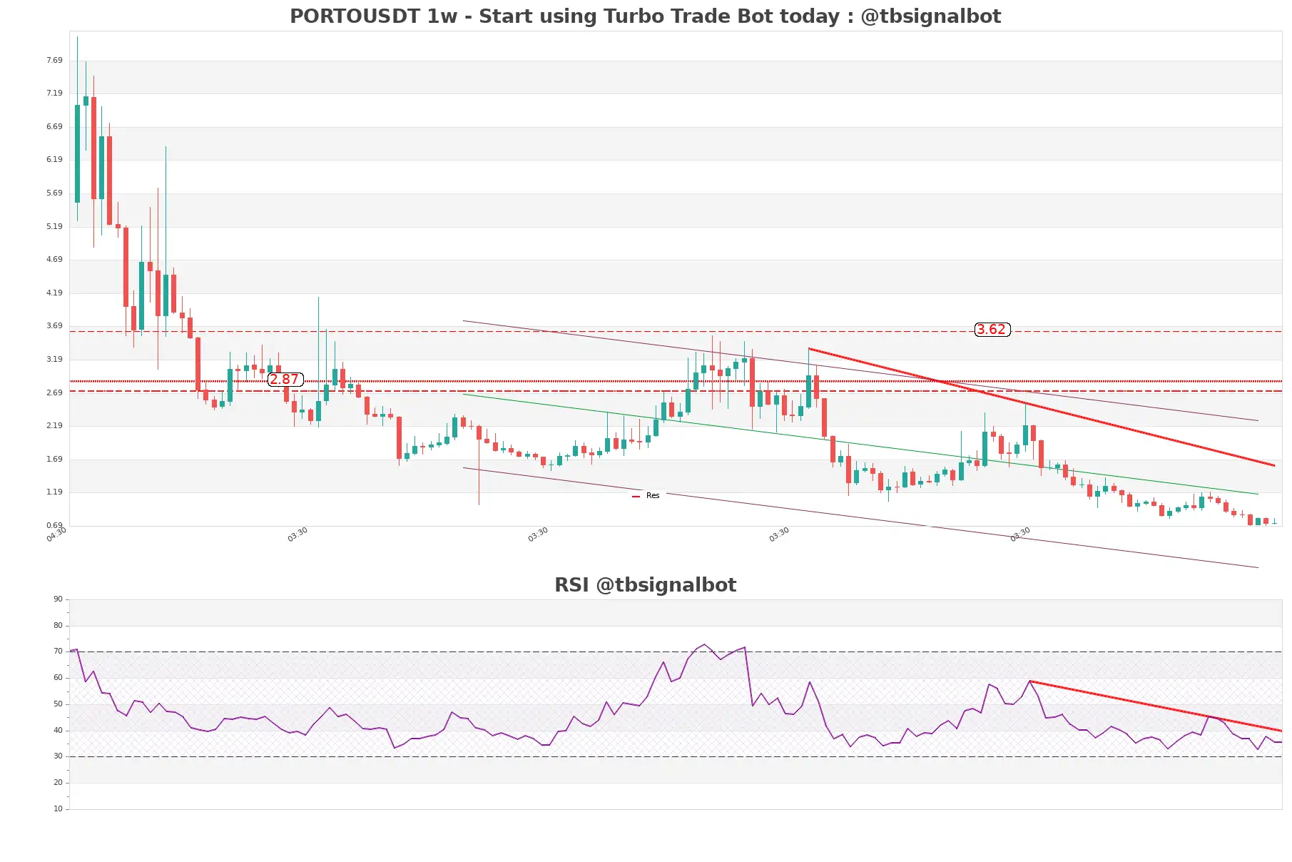 PORTOUSDT_1w