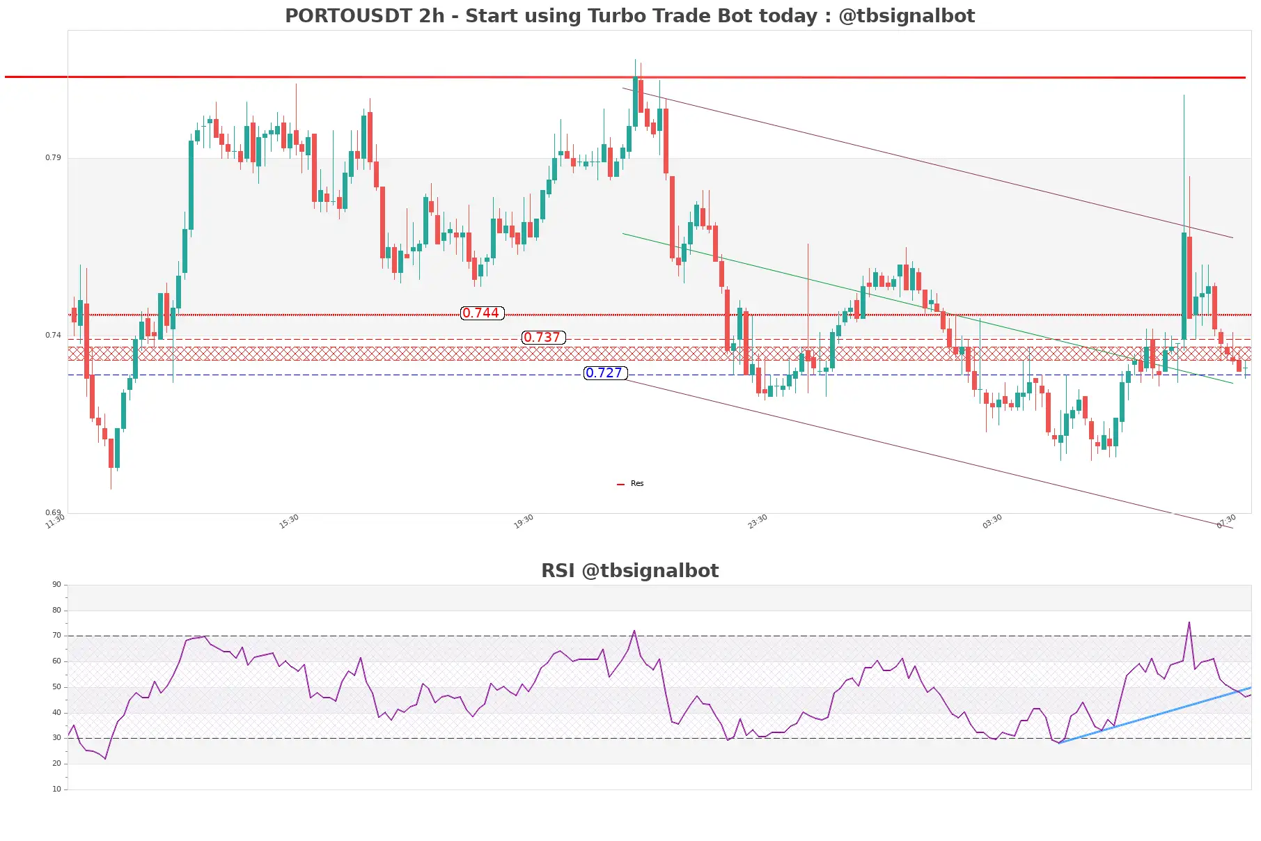 PORTOUSDT 2h PORTOUSDT_2h