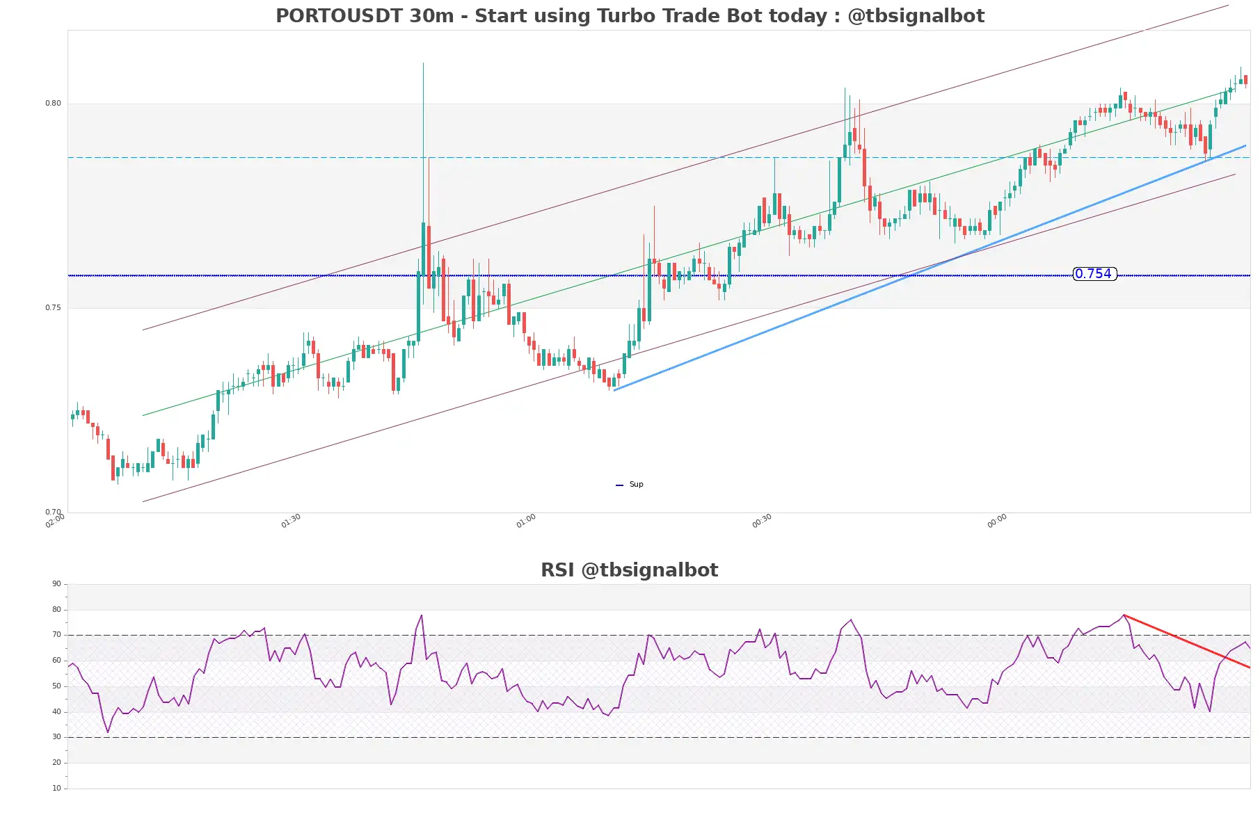 PORTOUSDT_30m