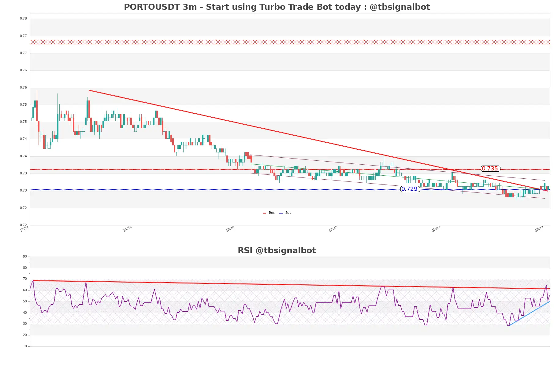 PORTOUSDT_3m