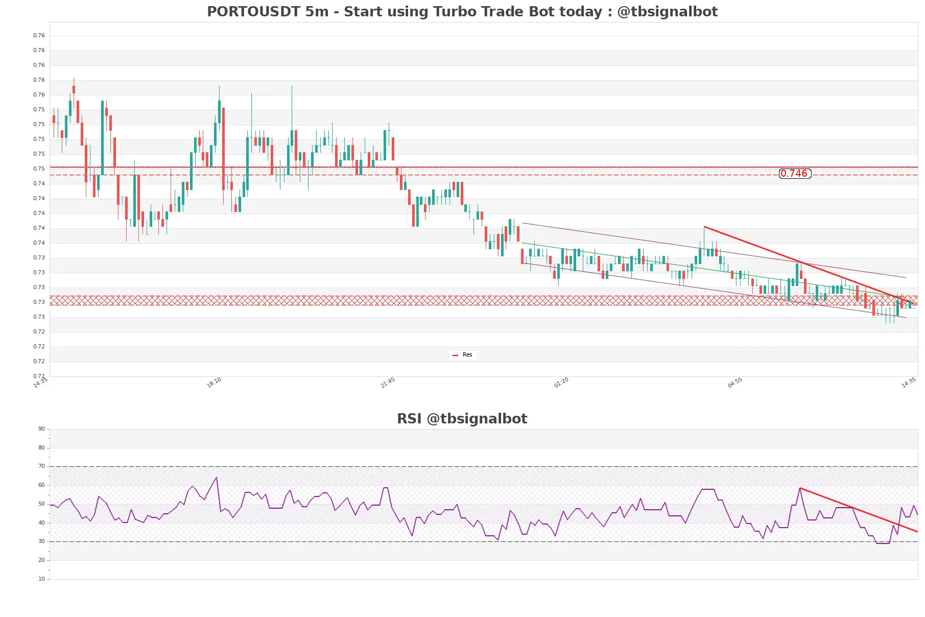 PORTOUSDT 5m PORTOUSDT_5m