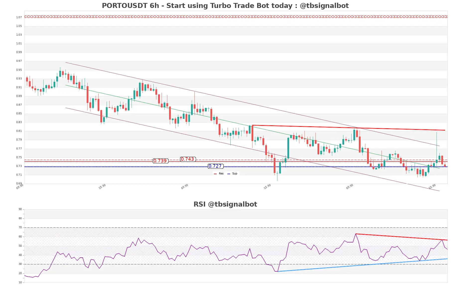 PORTOUSDT 6h PORTOUSDT_6h