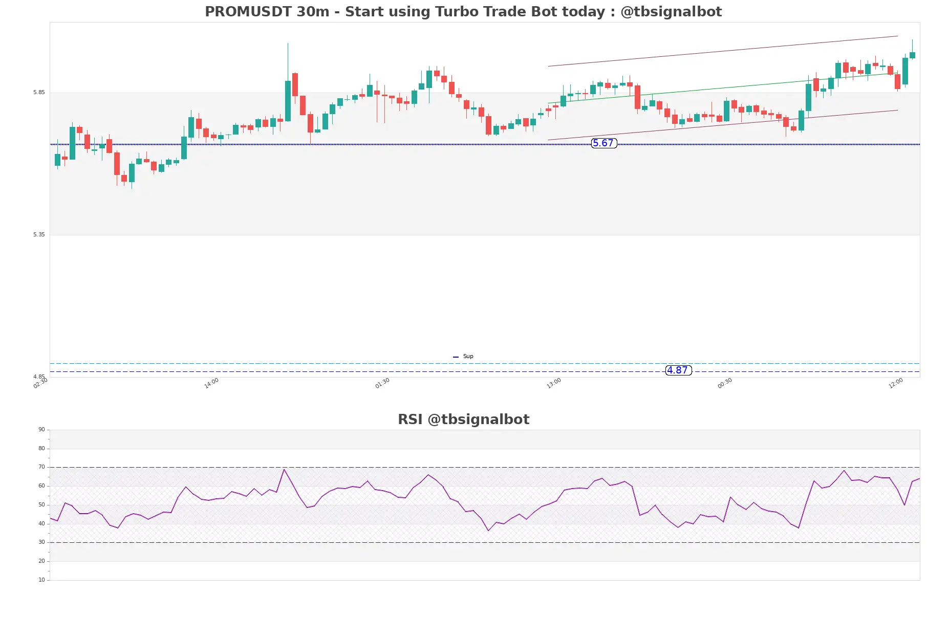 PROMUSDT 30m PROMUSDT_30m