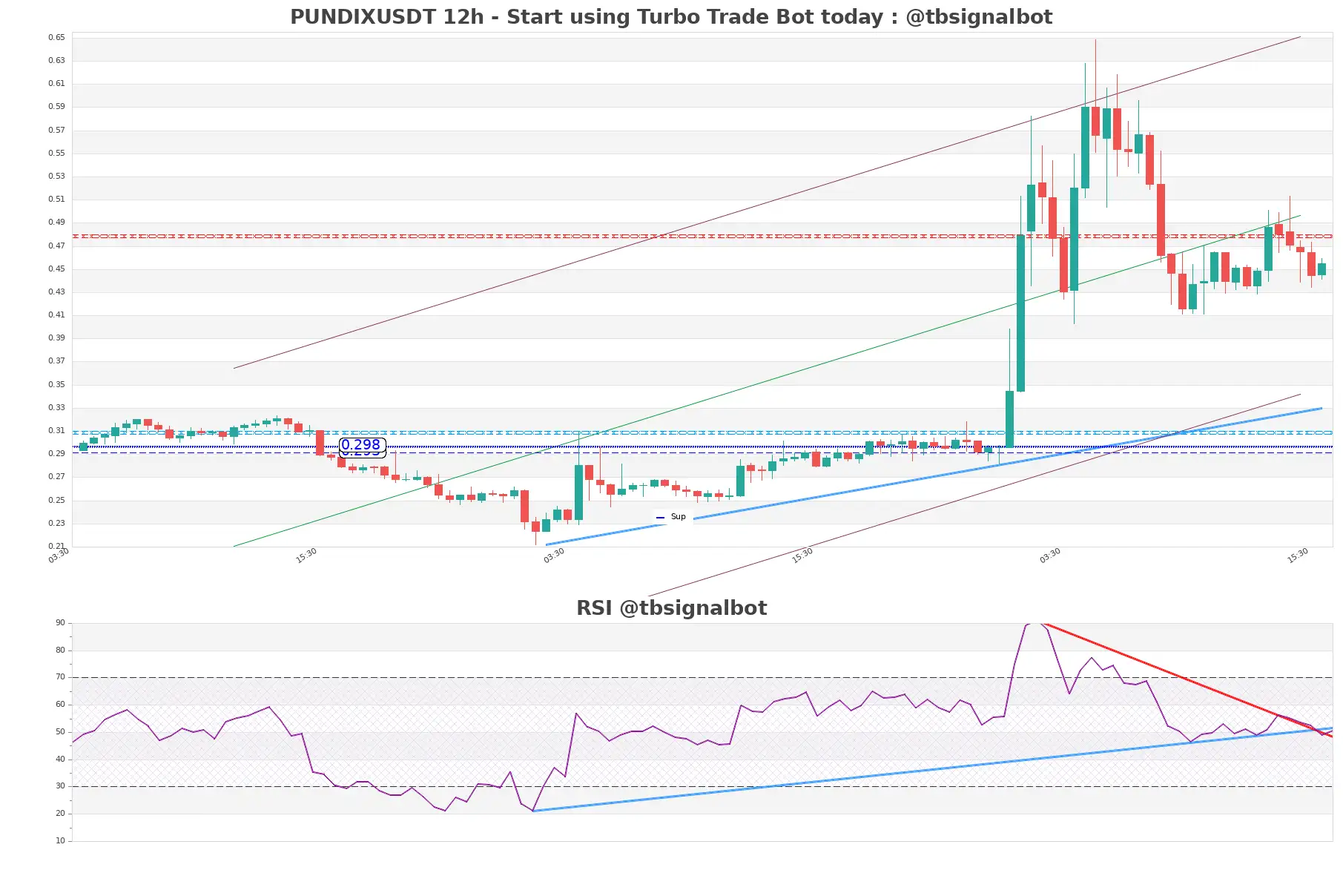 PUNDIXUSDT_12h