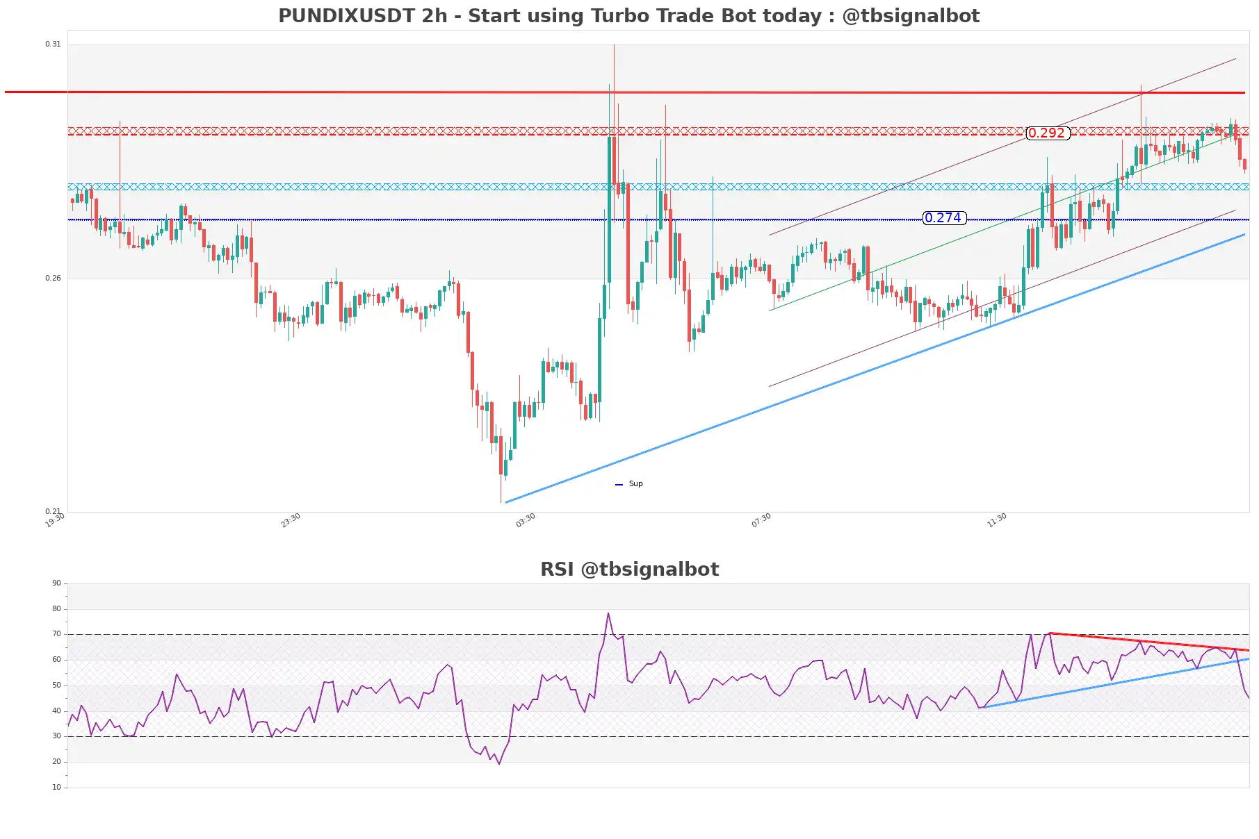 PUNDIXUSDT 2h PUNDIXUSDT_2h