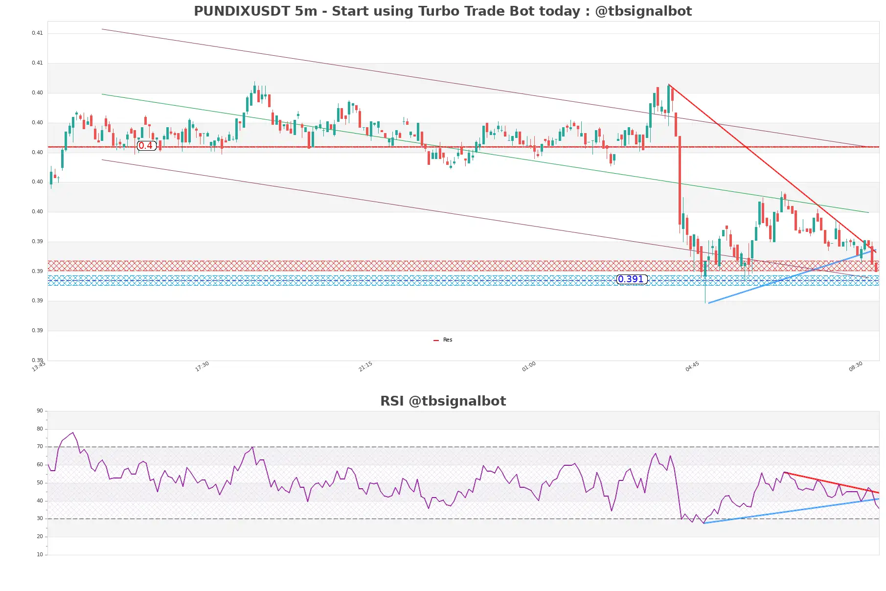 PUNDIXUSDT_5m
