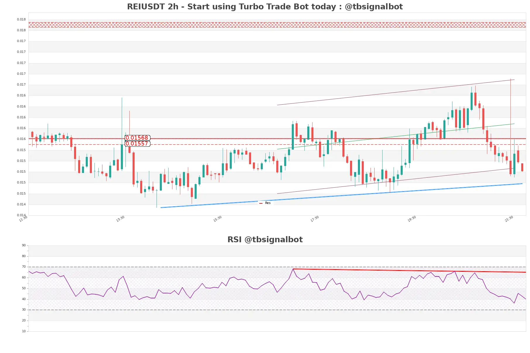 REIUSDT 2h REIUSDT_2h
