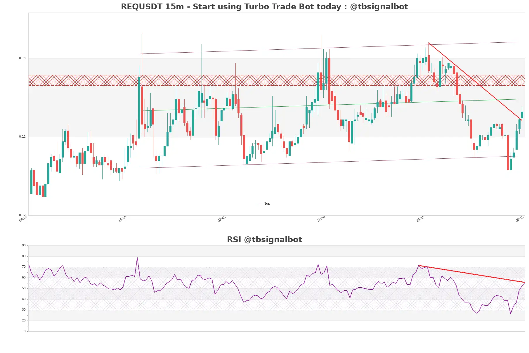 REQUSDT 15m REQUSDT_15m