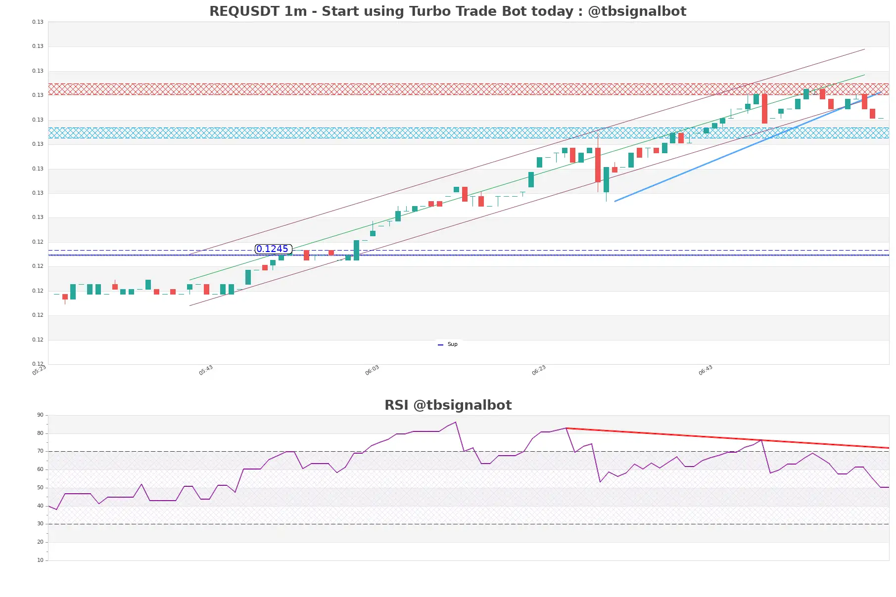 REQUSDT_1m