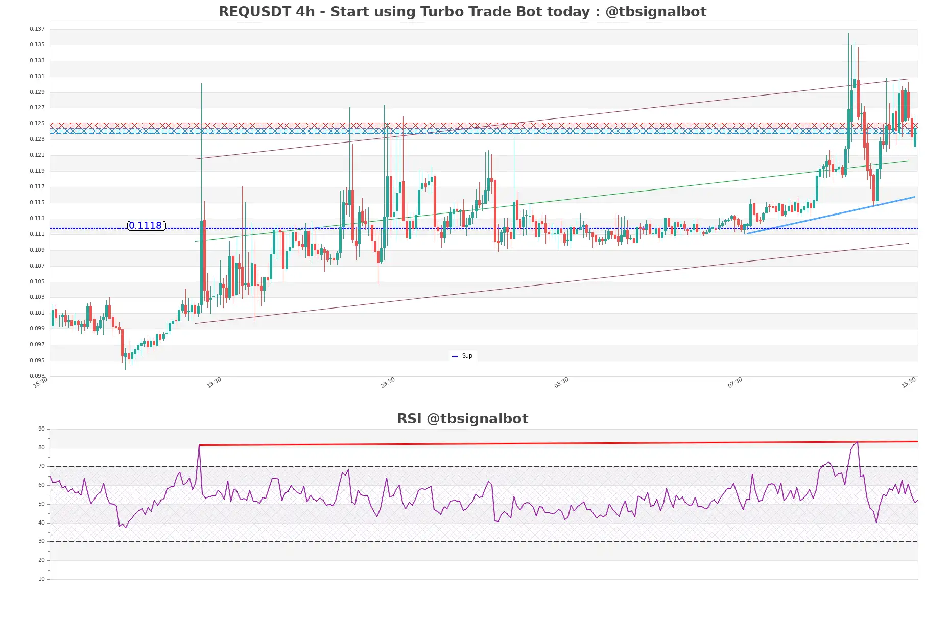 REQUSDT 4h REQUSDT_4h