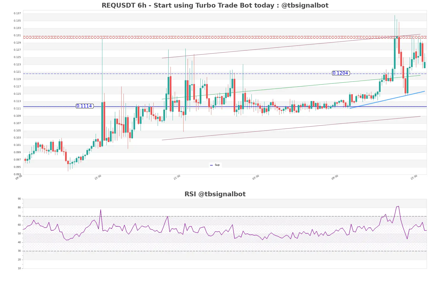 REQUSDT 6h REQUSDT_6h