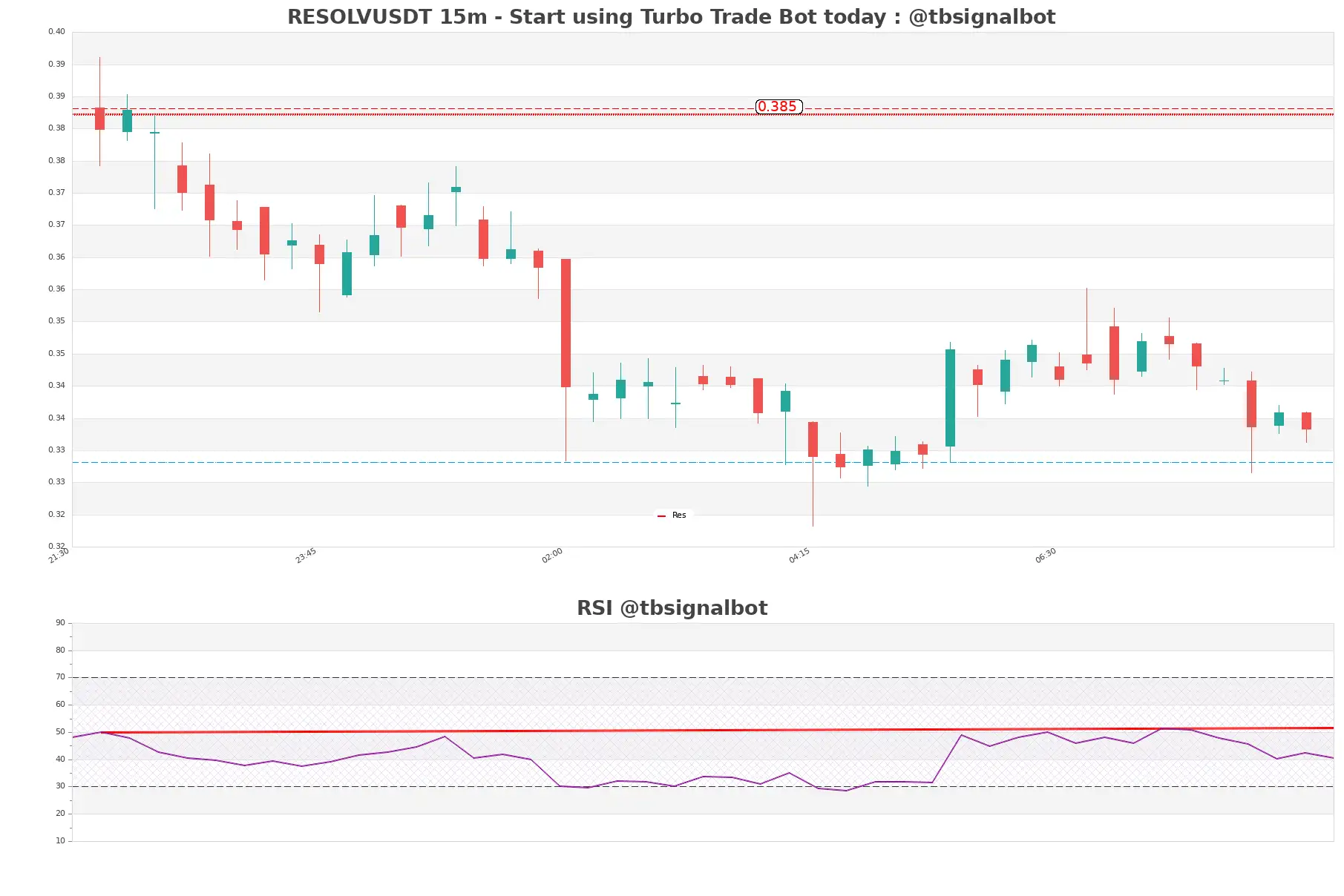 RESOLVUSDT_15m