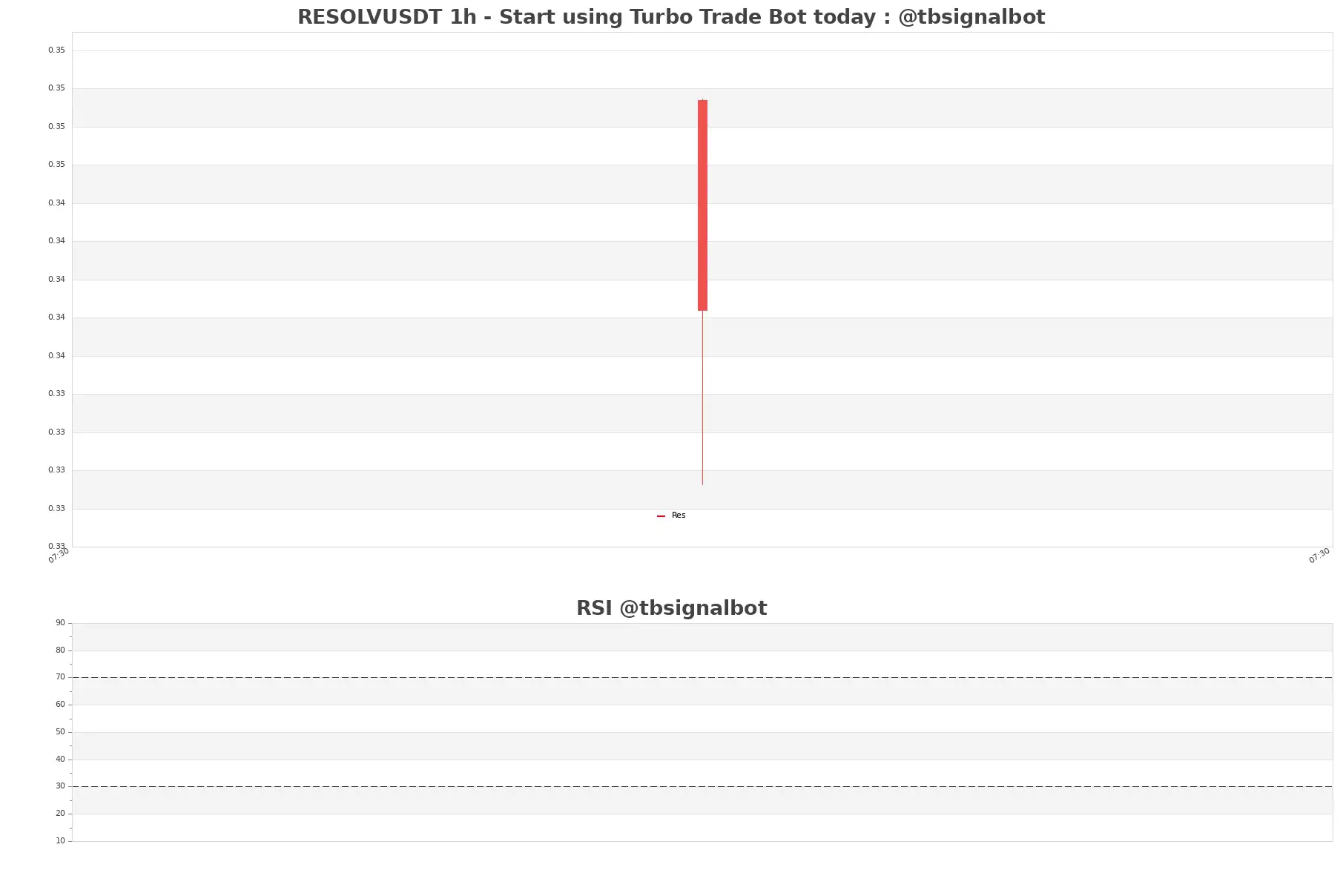 RESOLVUSDT 1h RESOLVUSDT_1h