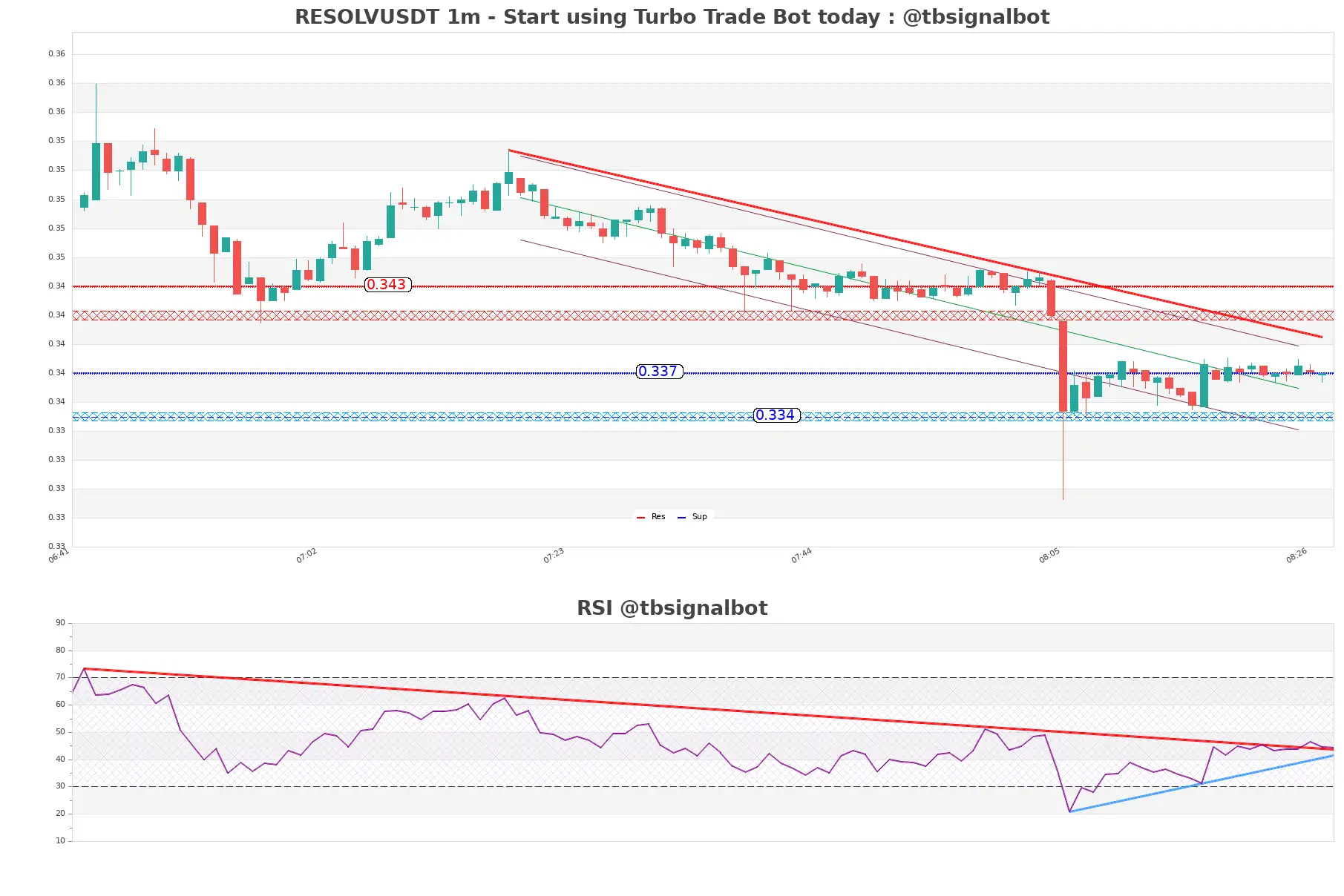 RESOLVUSDT 1m RESOLVUSDT_1m