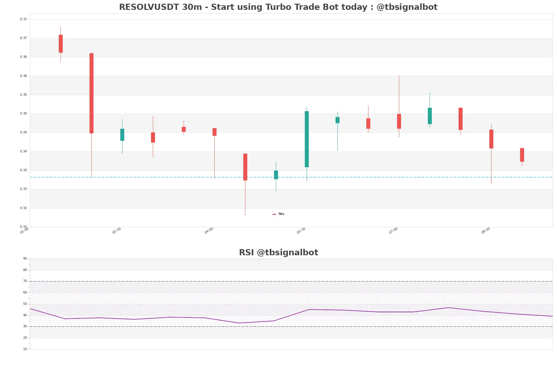 RESOLVUSDT 30m RESOLVUSDT_30m