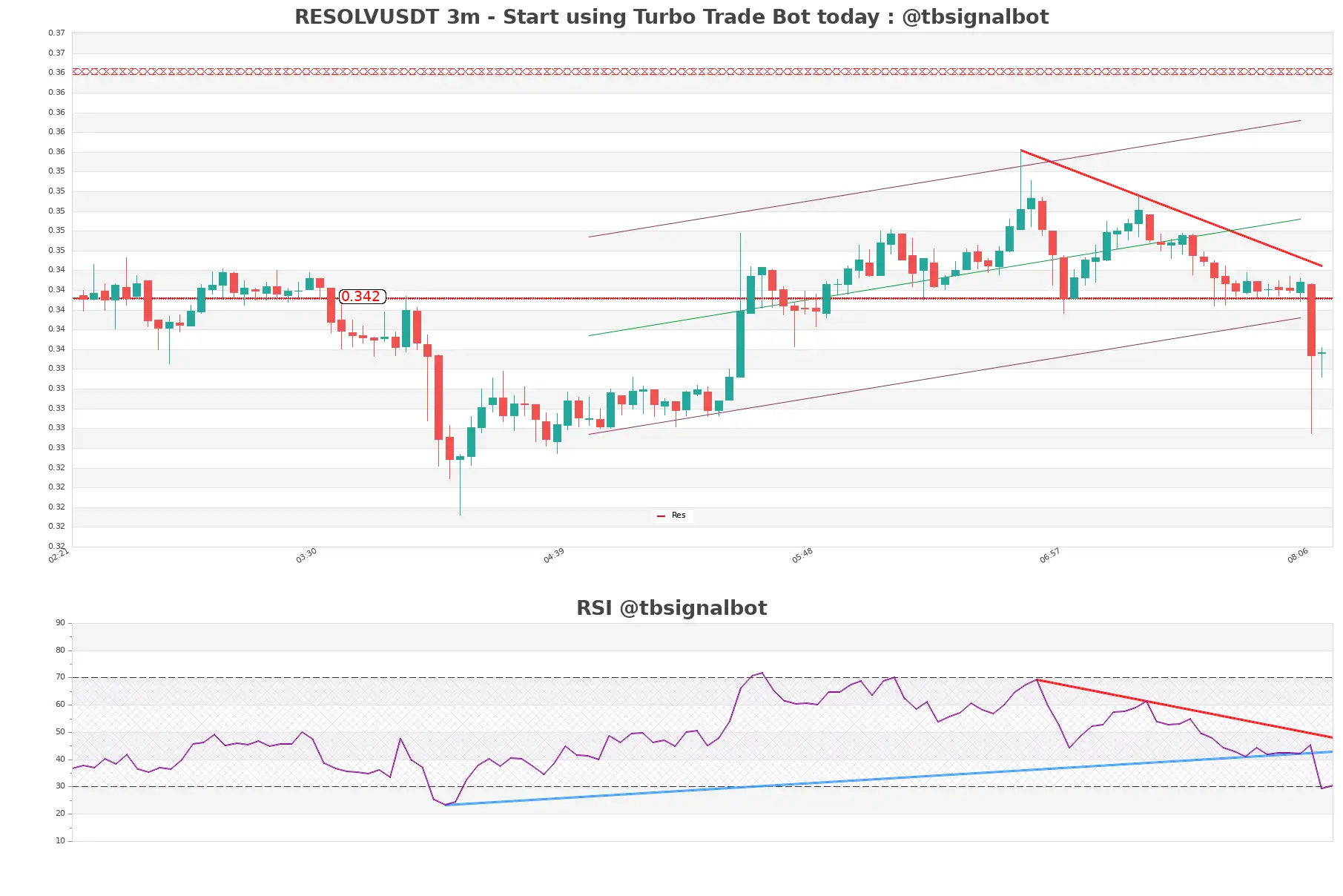 RESOLVUSDT 3m RESOLVUSDT_3m