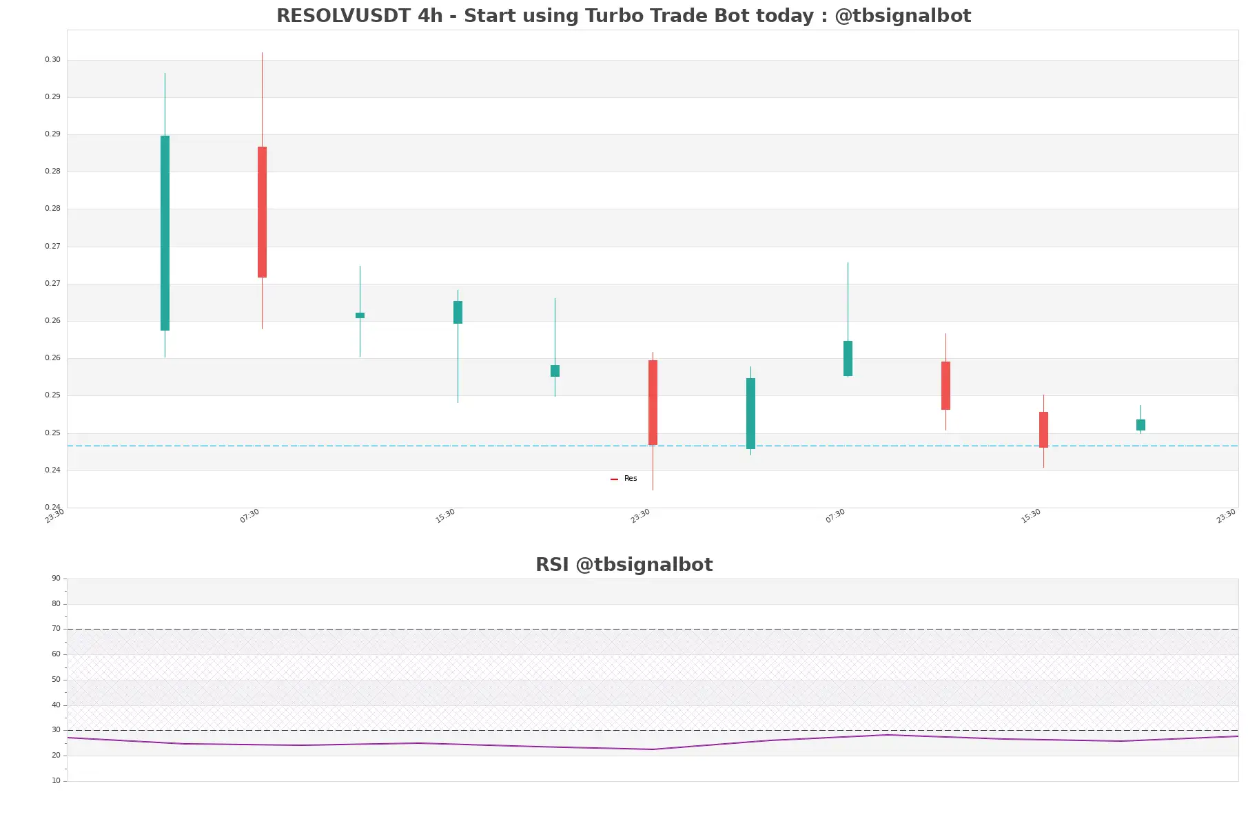 RESOLVUSDT 4h RESOLVUSDT_4h