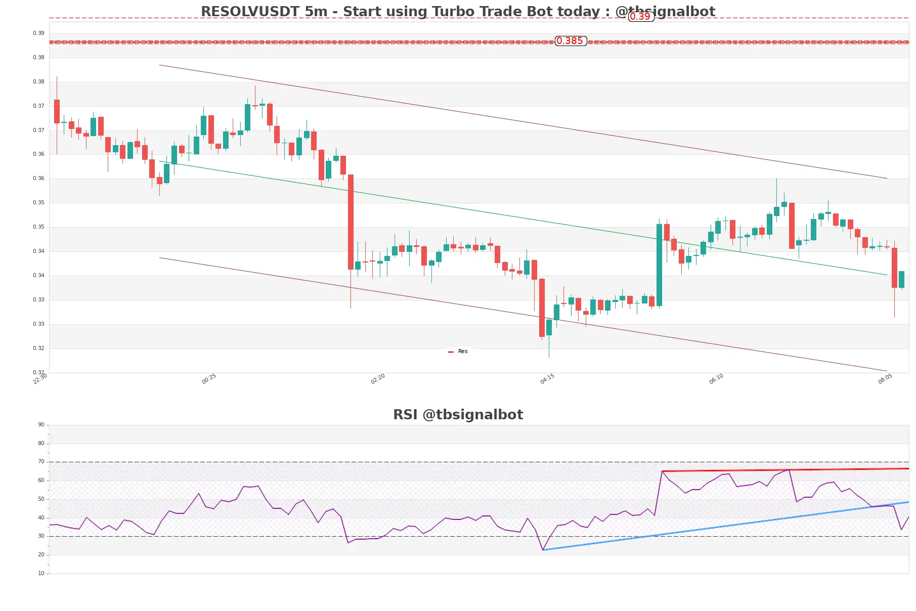RESOLVUSDT 5m RESOLVUSDT_5m