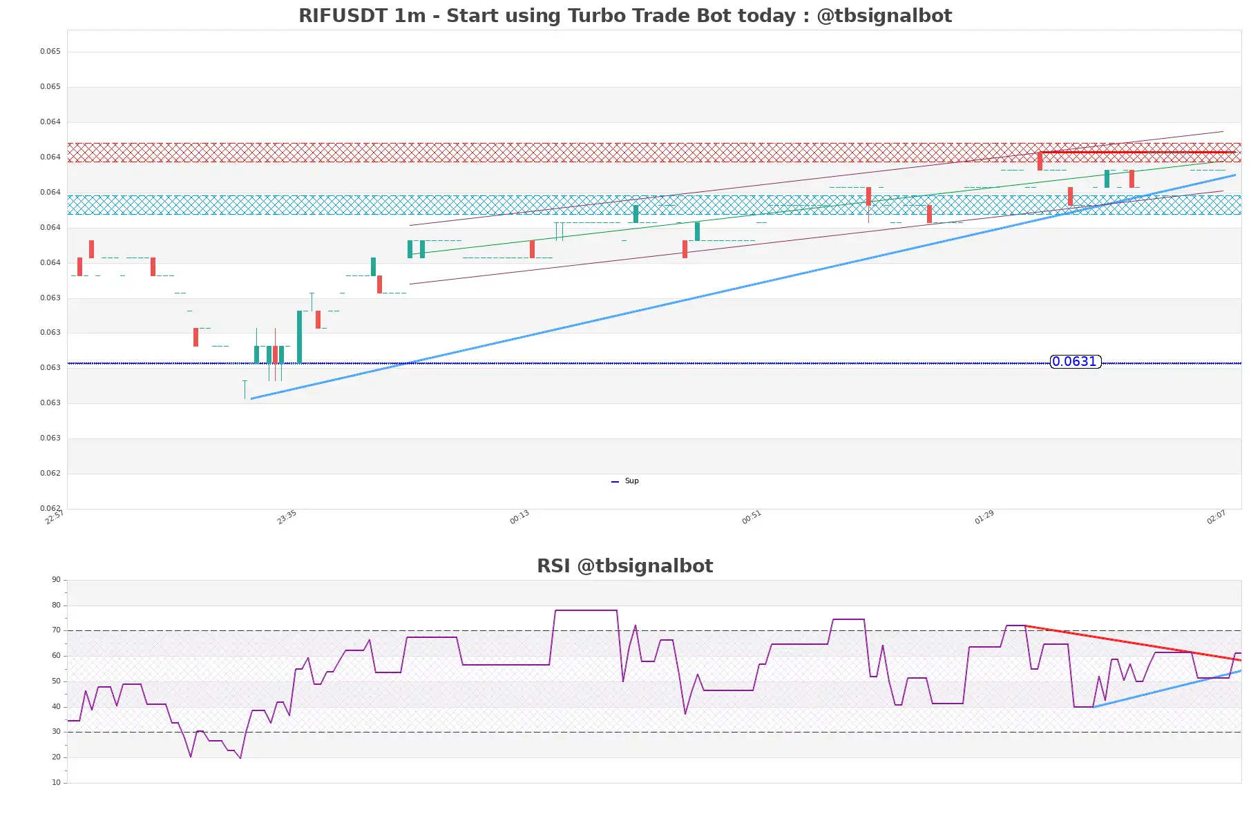 RIFUSDT 1m RIFUSDT_1m